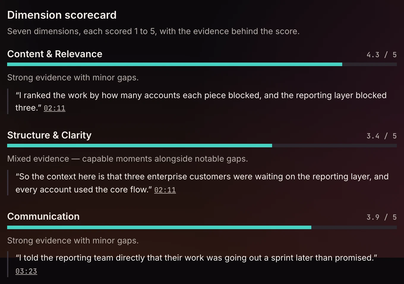 InterviewSparrow’s hiring report for a synthetic candidate, open at the dimension scorecard: Content & Relevance, Structure & Clarity and Communication, each with its score out of 5 on a bar, a line on what that level means, and a quote from the candidate’s answer with the time in the interview it was said.