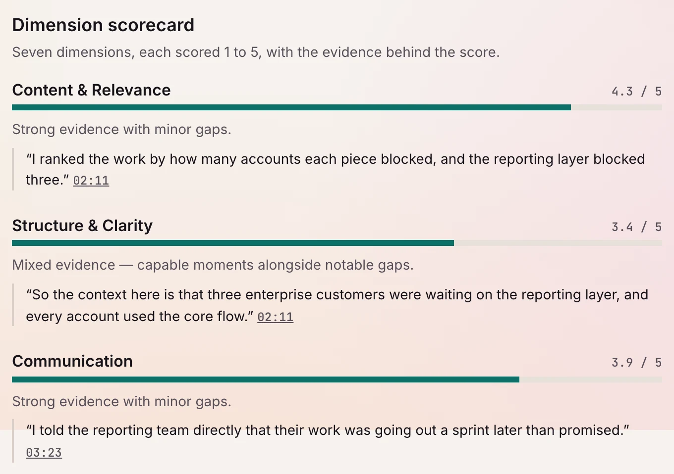 InterviewSparrow’s hiring report for a synthetic candidate, open at the dimension scorecard: Content & Relevance, Structure & Clarity and Communication, each with its score out of 5 on a bar, a line on what that level means, and a quote from the candidate’s answer with the time in the interview it was said.
