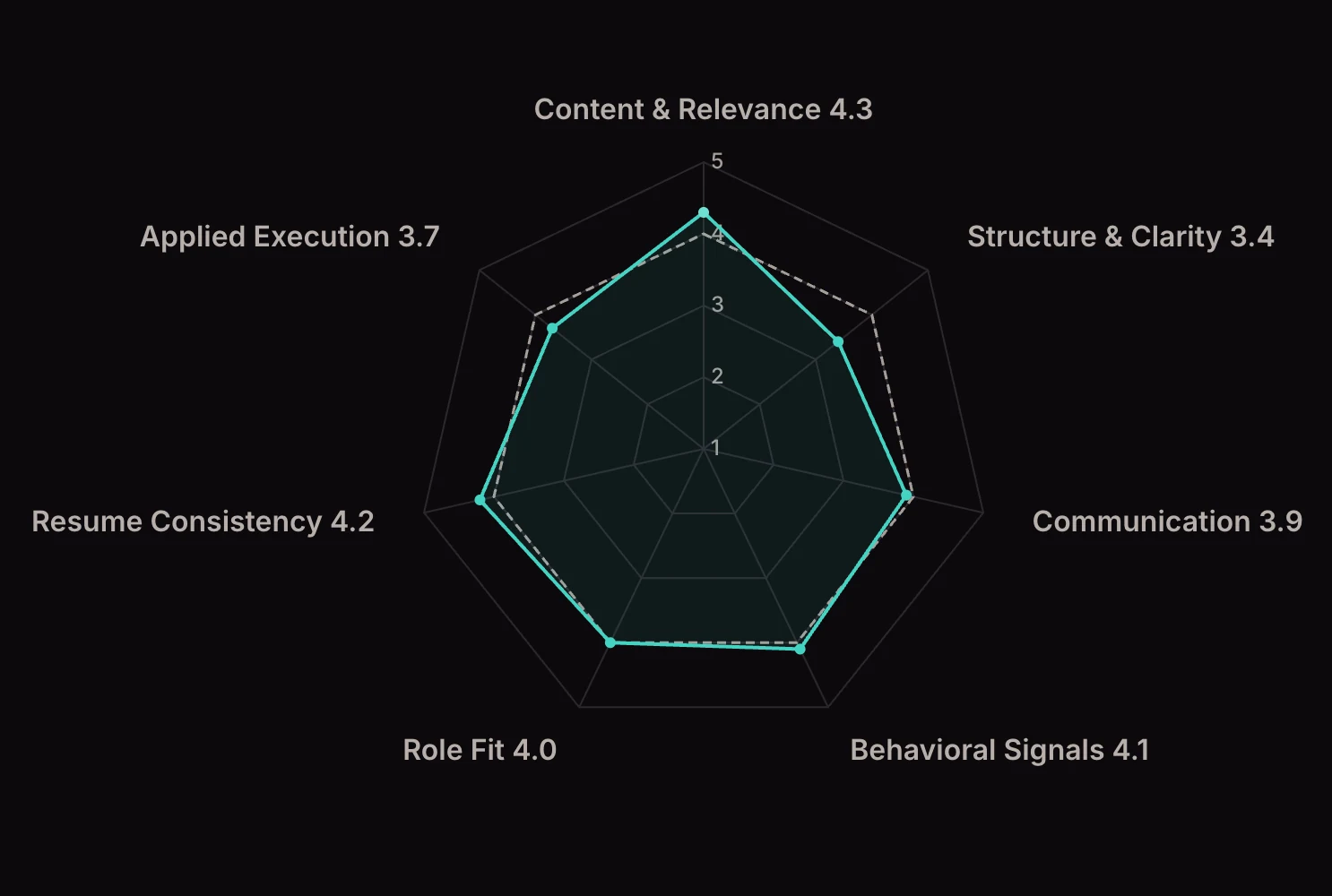 An InterviewSparrow sample report’s seven-dimension radar from Section B. Content & Relevance 4.3, Structure & Clarity 3.4, Communication 3.9, Behavioral Signals 4.1, Role Fit 4.0, Resume Consistency 4.2, Applied Execution 3.7, each plotted against a dashed outline at the fixed 4.0 bar.
