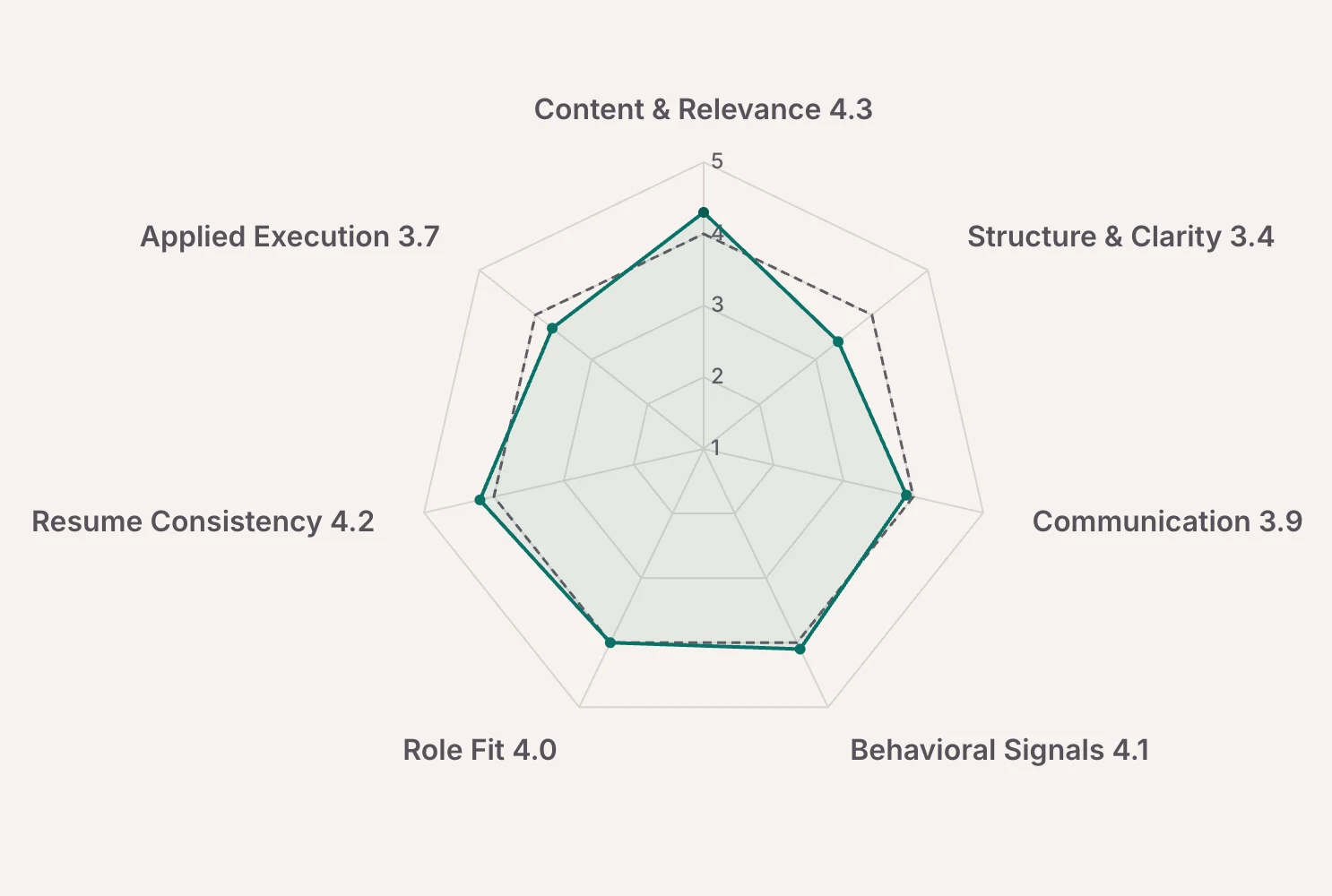 An InterviewSparrow sample report’s seven-dimension radar from Section B. Content & Relevance 4.3, Structure & Clarity 3.4, Communication 3.9, Behavioral Signals 4.1, Role Fit 4.0, Resume Consistency 4.2, Applied Execution 3.7, each plotted against a dashed outline at the fixed 4.0 bar.
